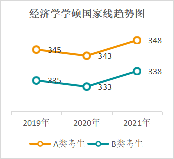 近五年国家线一览表